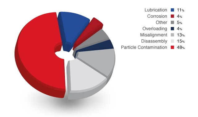 Causes-of-Bearing-Failure.jpg